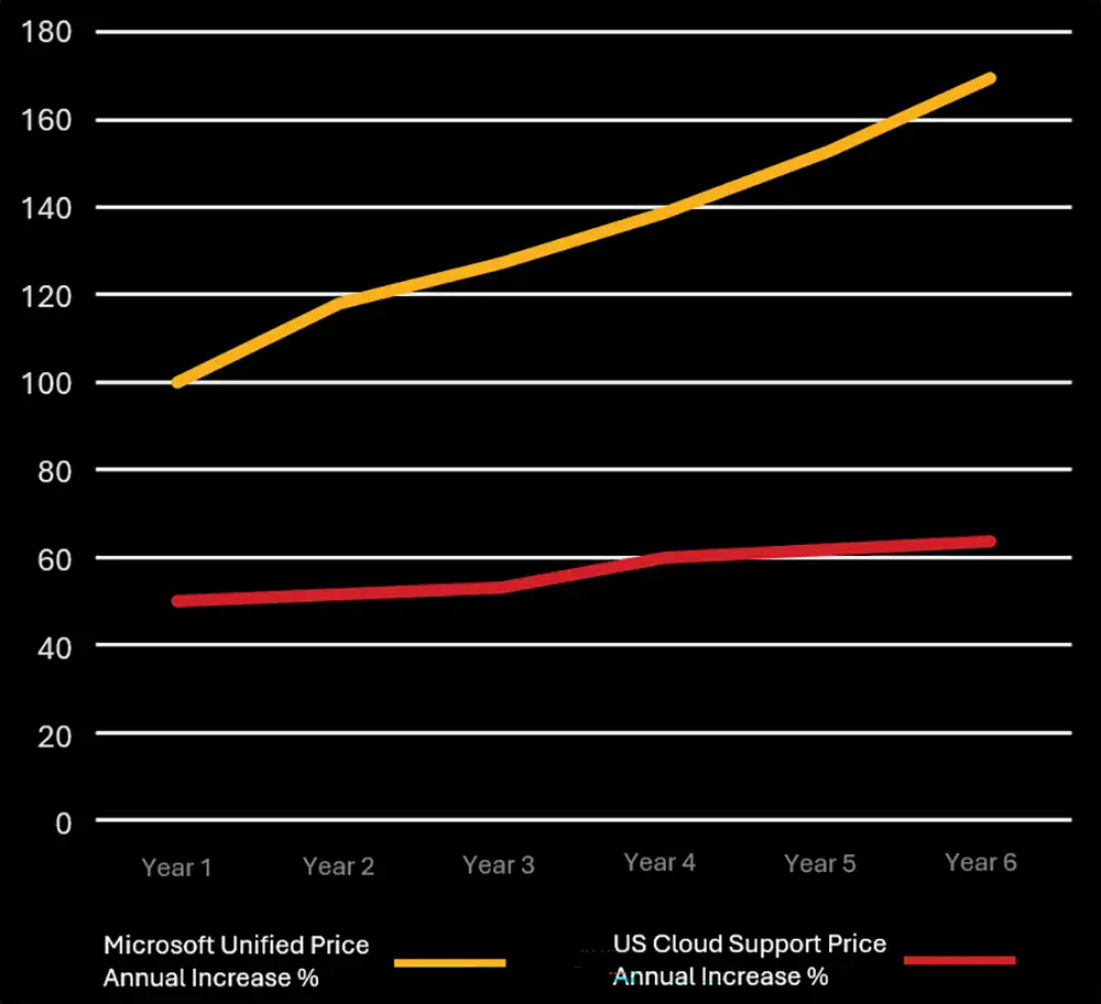 estimated Microsoft Support Cost Growth Versus US Cloud