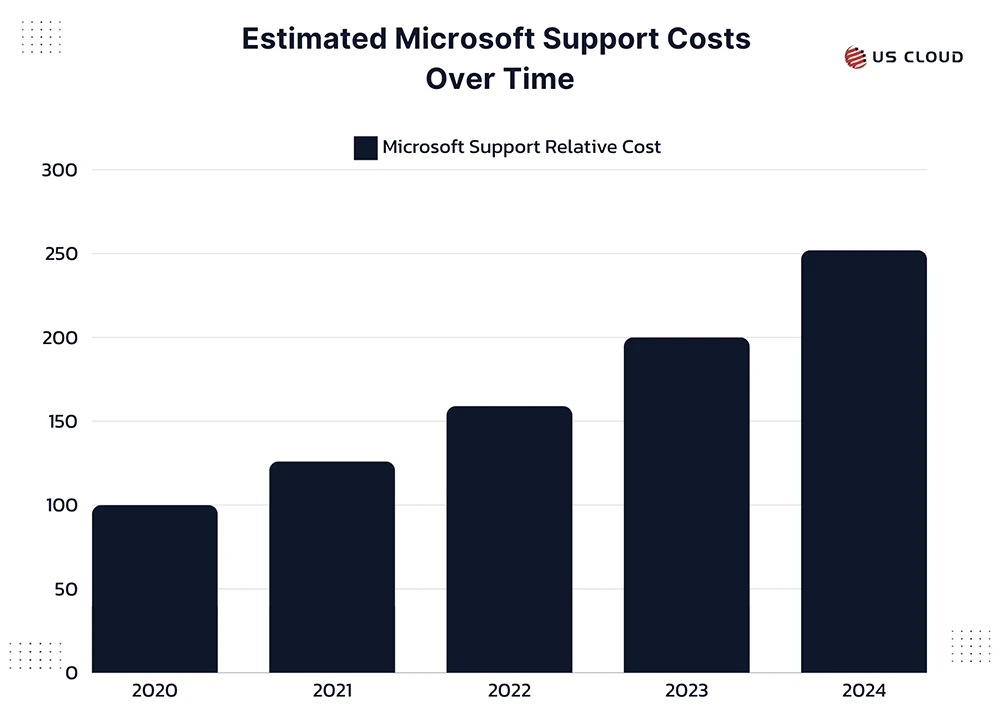 Bar chart showing the increase in Microsoft support costs from 2020 to 2024
