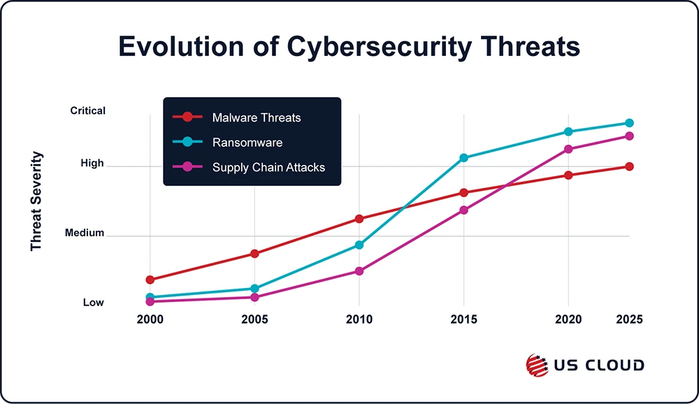 Line chart showing increasing threat severity over time.