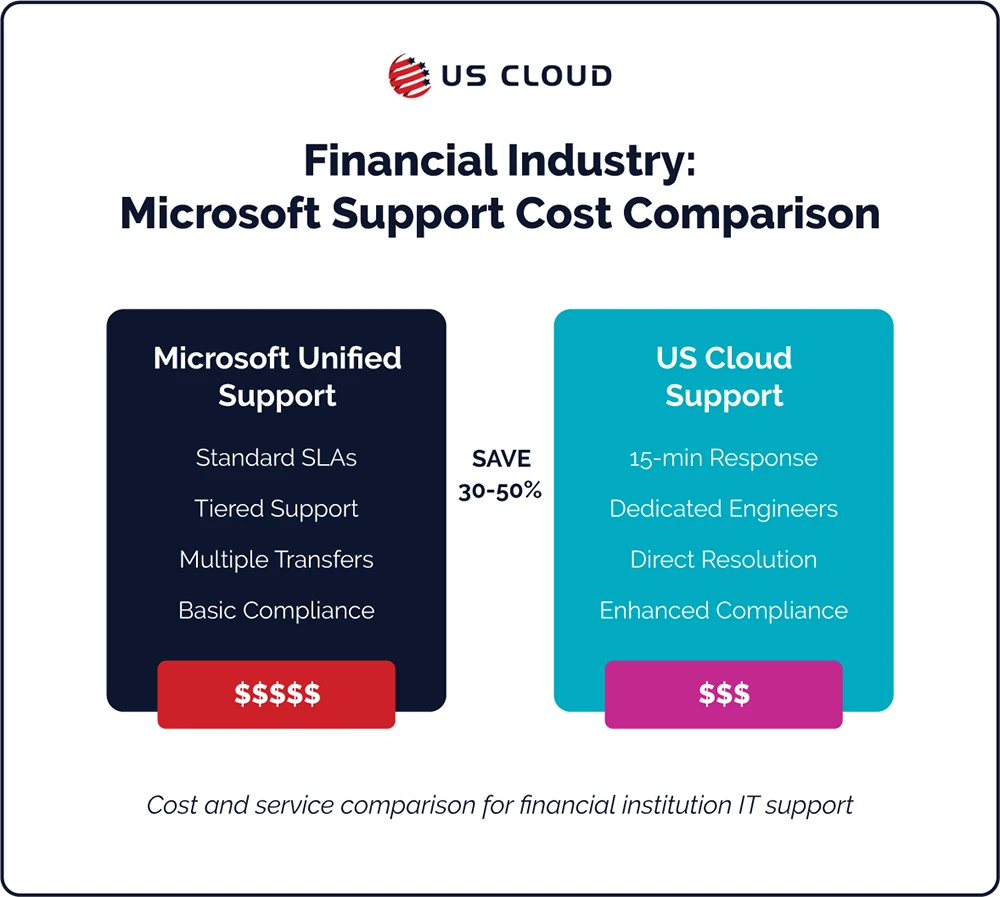 Side-by-side comparison of Microsoft vs US Cloud support features.