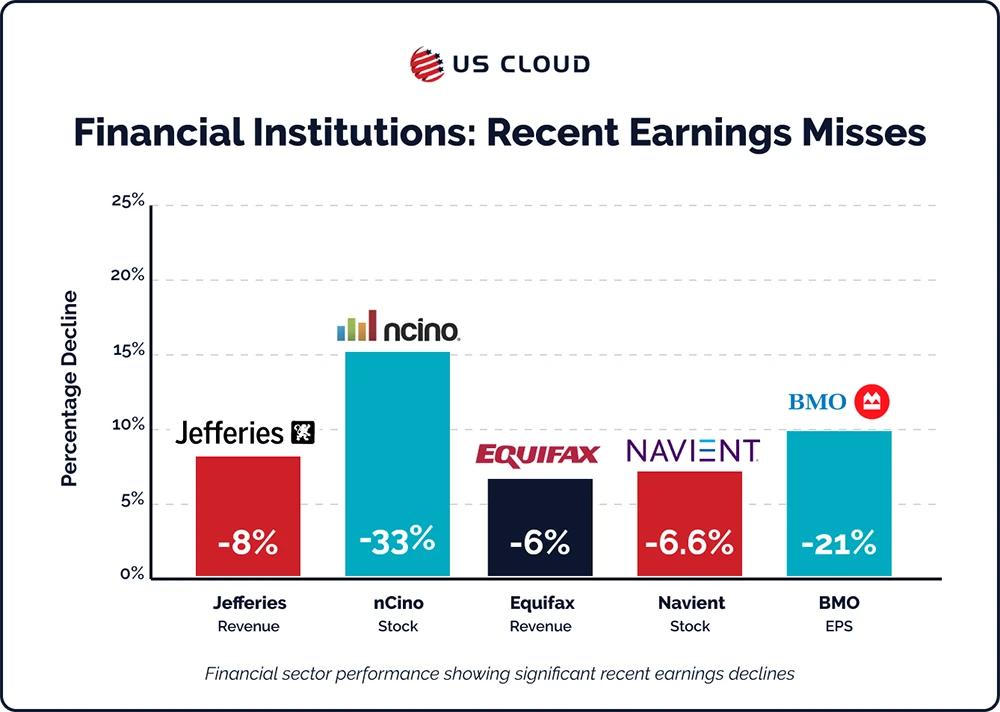 Bar chart showing financial institutions' earnings misses in 2024-2025.