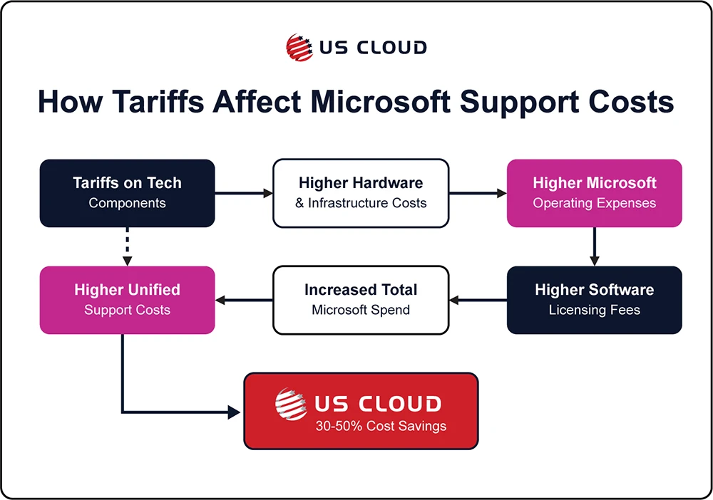 Flowchart illustrating tariff impact chain on costs.
