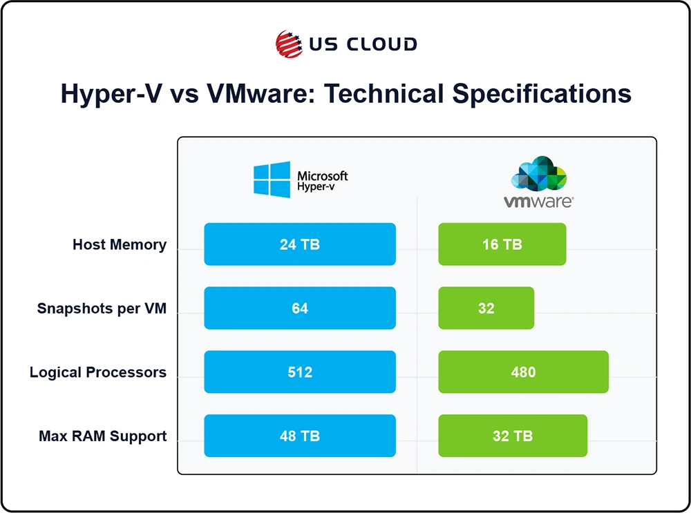 Bar chart comparing Hyper-V and VMware technical specifications.