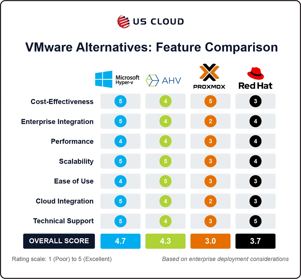 Bar chart comparing Hyper-V and VMware technical specifications.