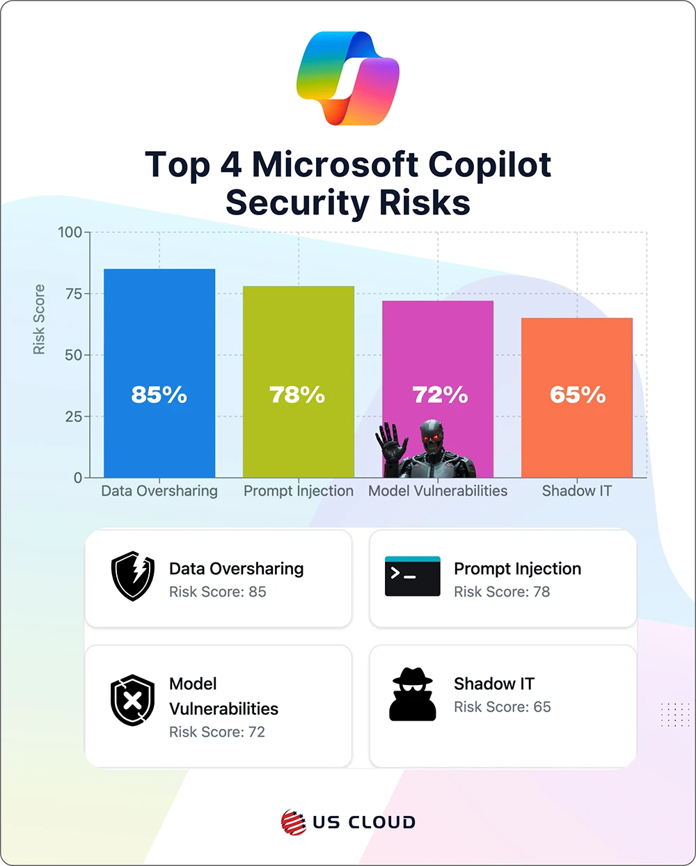 Infographic highlighting the top four Microsoft Copilot security risks: data oversharing, prompt injection, model vulnerabilities, and shadow IT, with corresponding risk scores and mitigation strategies from US Cloud.