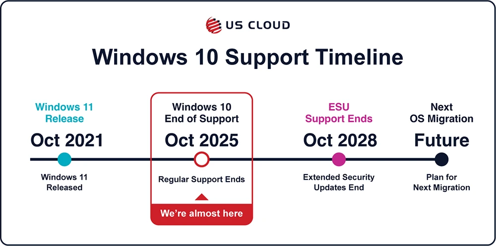 Timeline showing Windows 10 support deadlines.