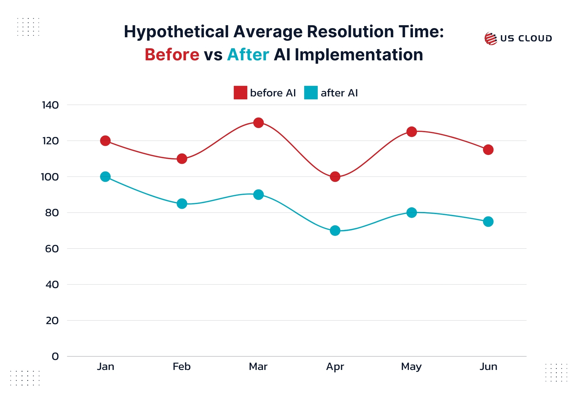 Line graph showing the average resolution time before and after AI implementation over six months, with the 'After AI' line consistently lower than the 'Before AI' line.