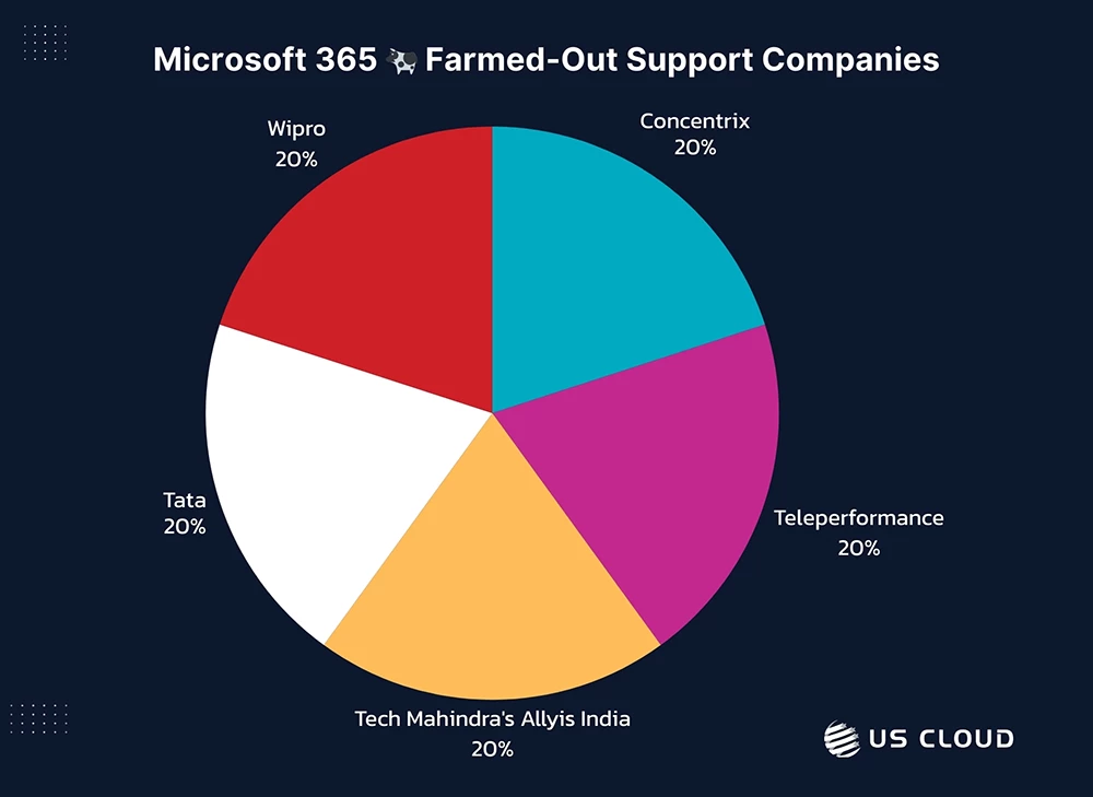 A pie chart displaying five companies that provide 20% of outsourced Microsoft 365 support services.