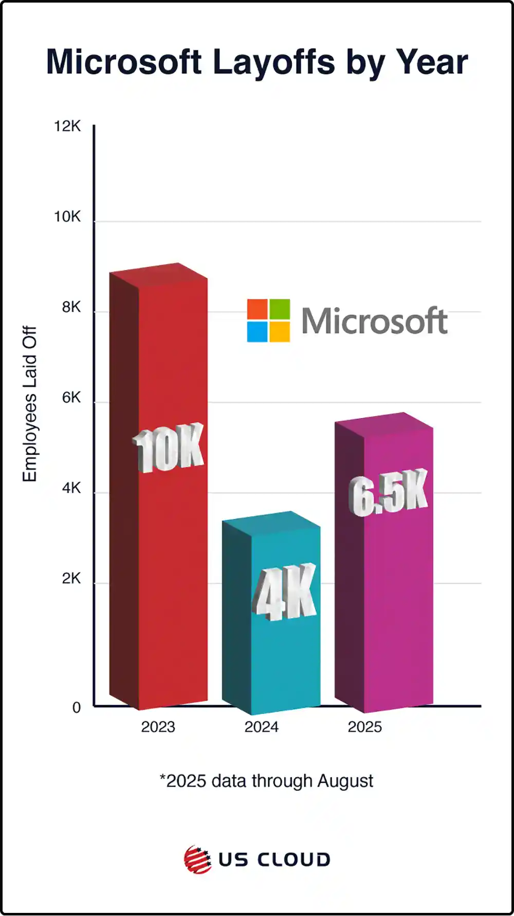 Bar chart showing Microsoft layoffs by year.