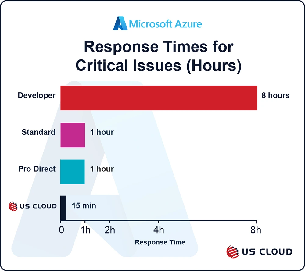 Horizontal bar chart comparing response times across support tiers.