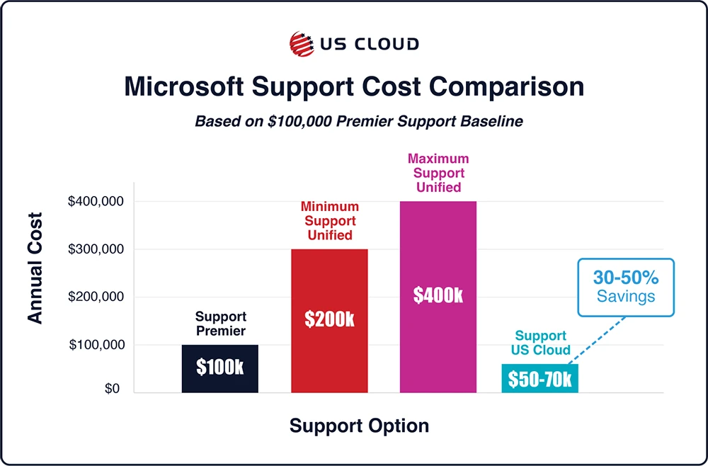 Bar chart comparing costs between Premier Support, Unified Support, and US Cloud options.