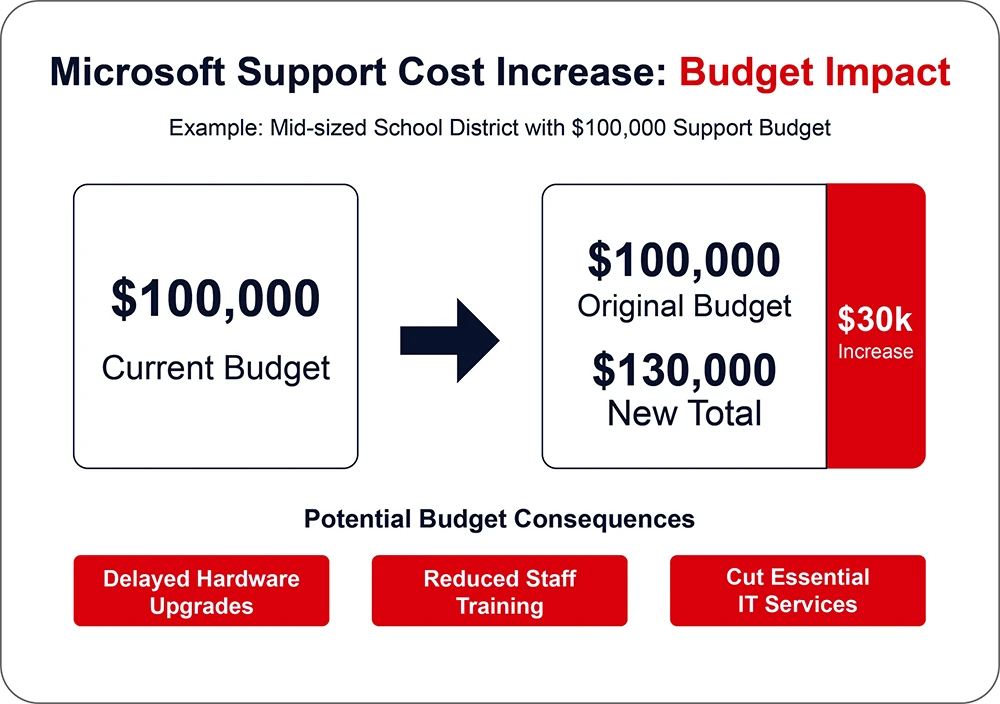 Chart showing the budget impact of Microsoft support cost increases for a mid-sized school district.