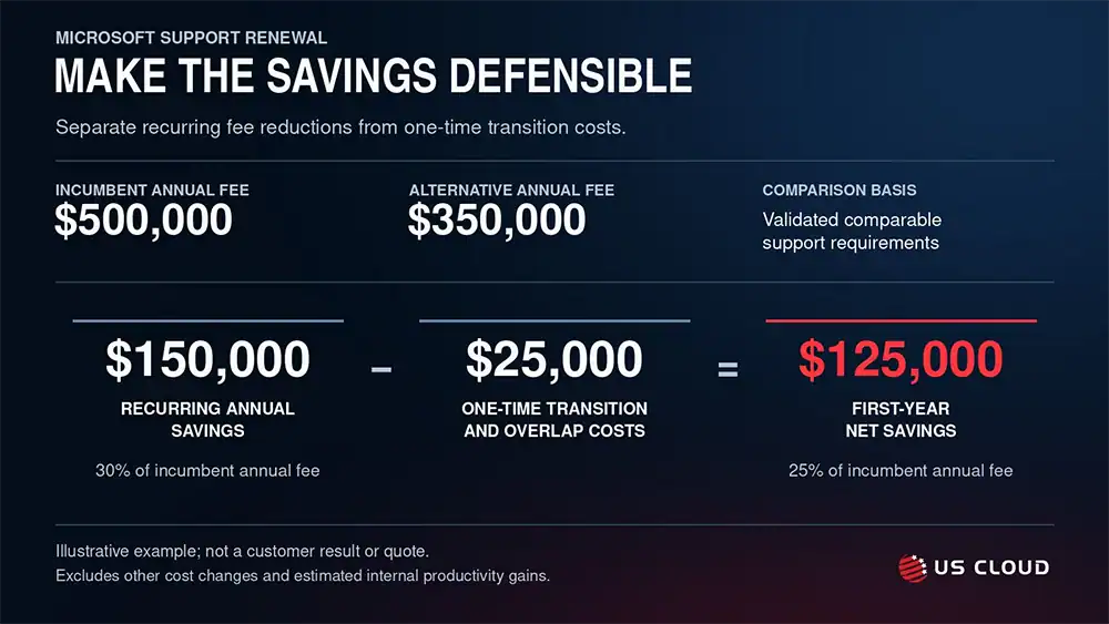 Microsoft Support Renewal: Make the Savings Defensible