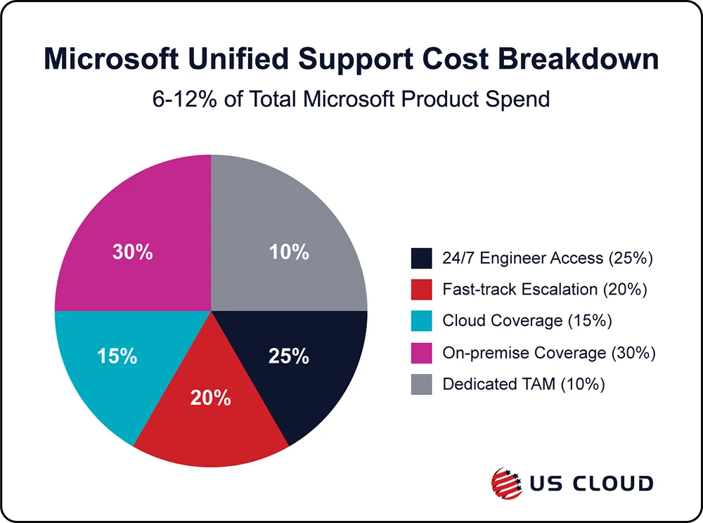 Pie chart breaking down Microsoft Support cost components.