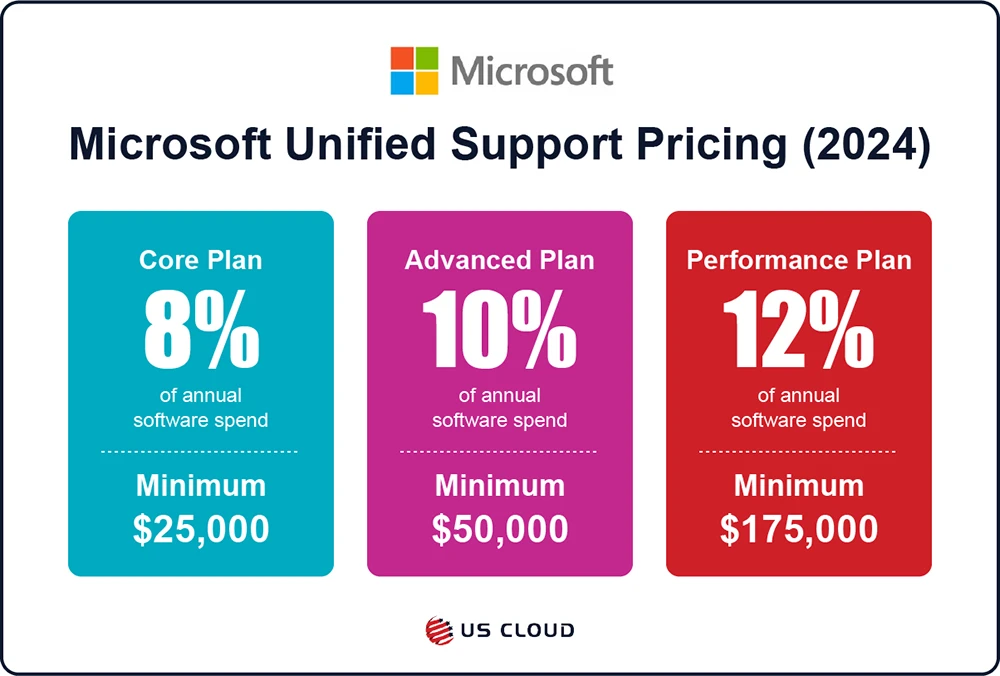 Chart showing Microsoft Unified Support pricing tiers.