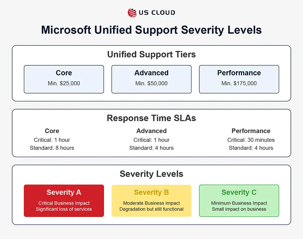 Microsoft Unified Support tiers, response times, and severity levels A-C.
