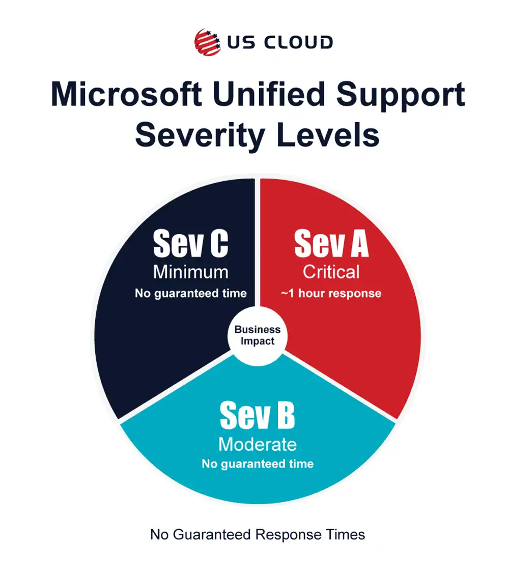 Microsoft Support Matrix Microsoft Support Ticket Severity Levels: What You Should Know - US Cloud