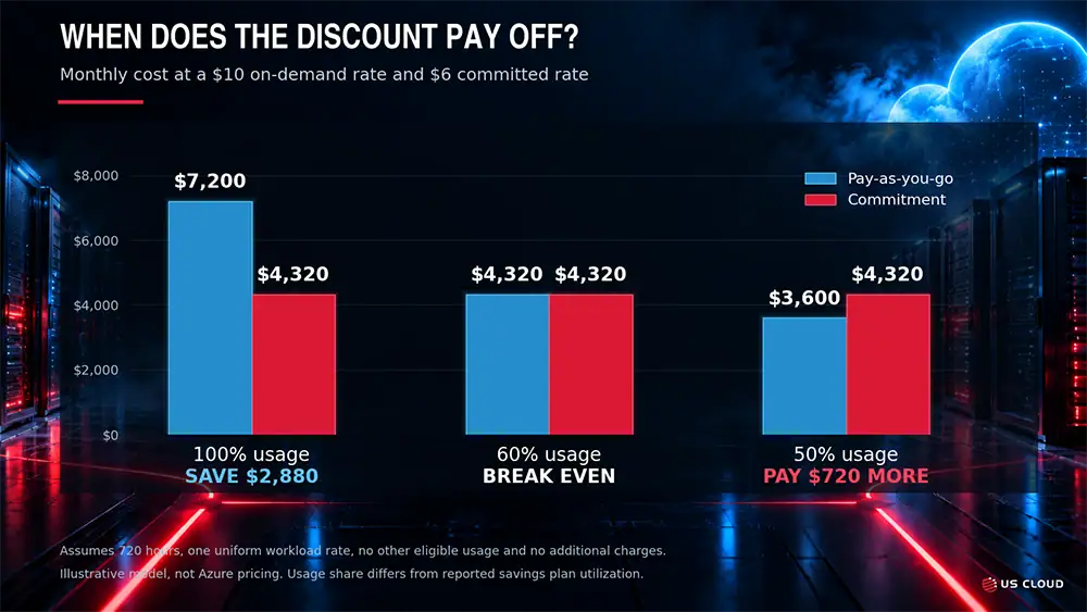 Model Savings and Idle Spend