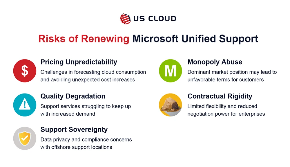 Infographic depicting five key risks of Microsoft Unified Support.