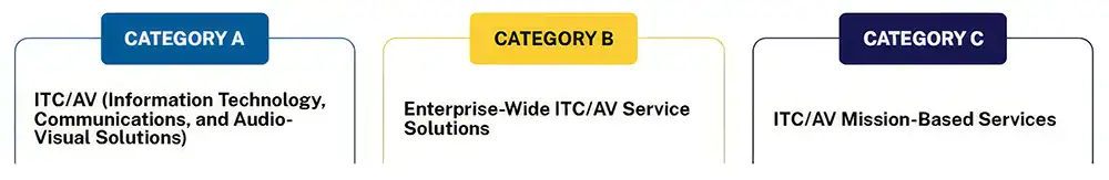 SEWP VI Categories SEWP VI Categories