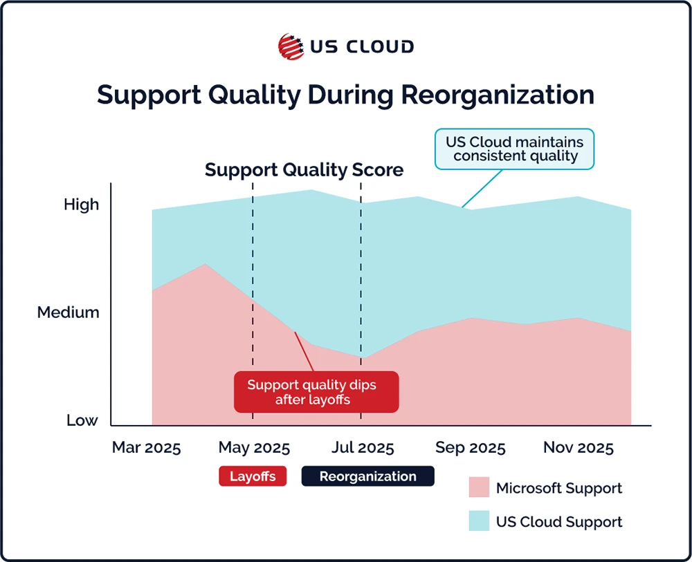 Mountain chart showing support quality trends through 2025, with Microsoft quality declining after May layoffs while US Cloud maintains consistent high quality throughout the reorganization period.