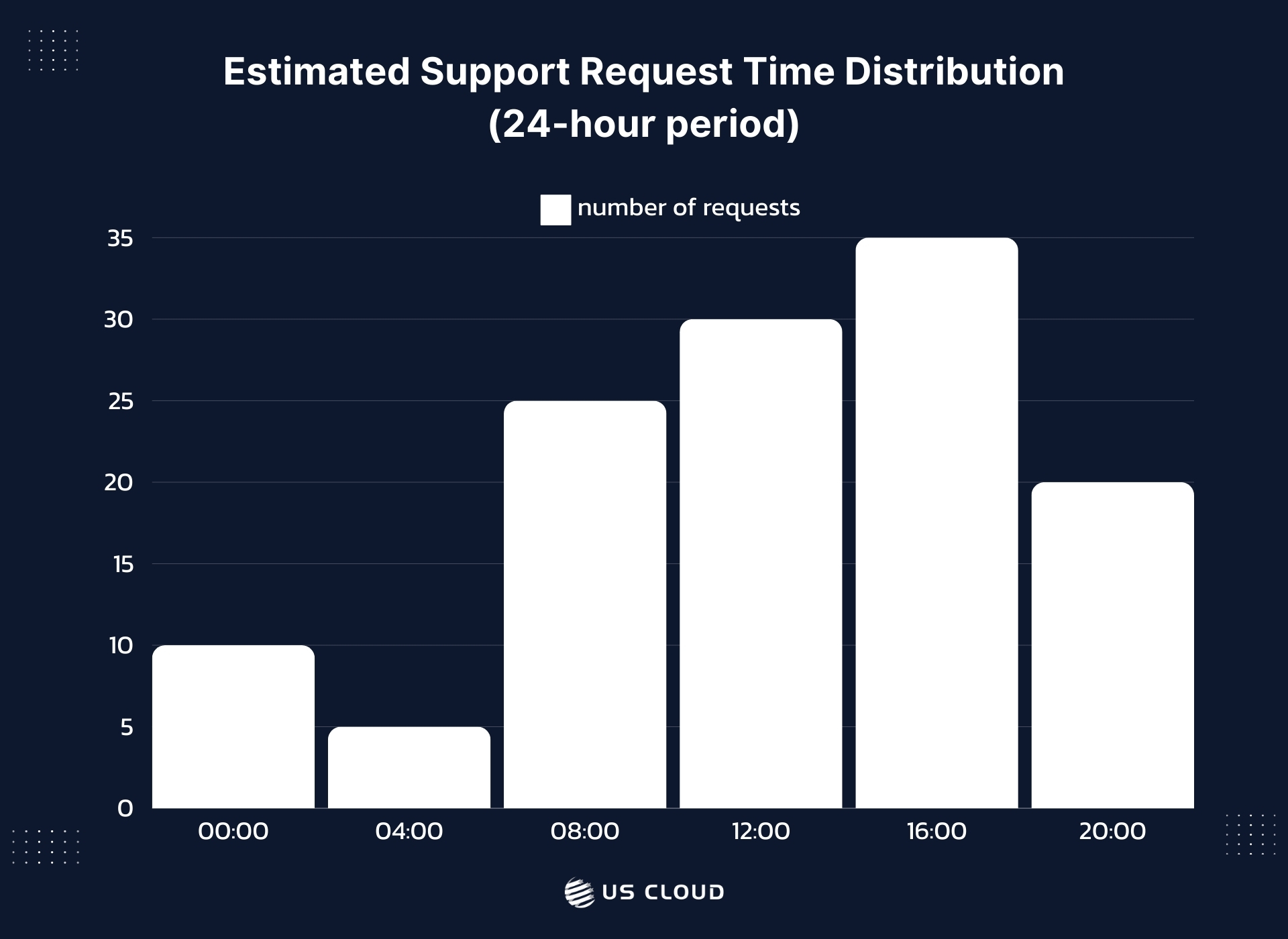 Heatmap showing the intensity of support requests over a 24-hour period.