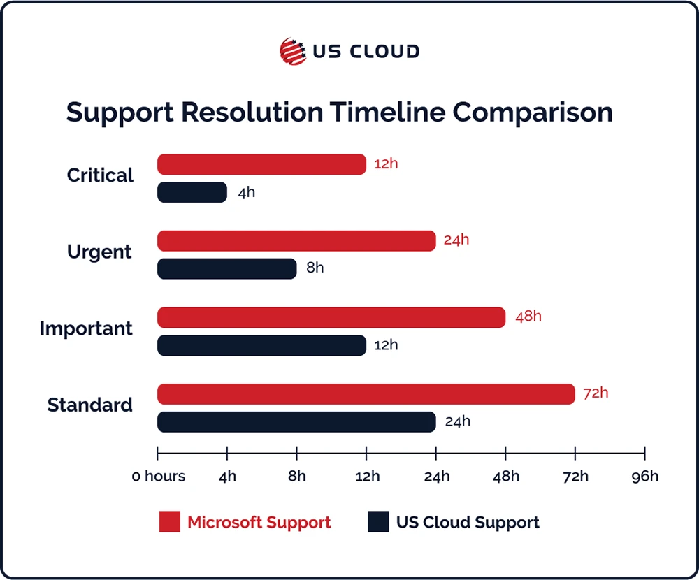 Stacked bar graph comparing Microsoft vs US Cloud support resolution times for different issue priorities, showing consistently faster resolution with US Cloud.