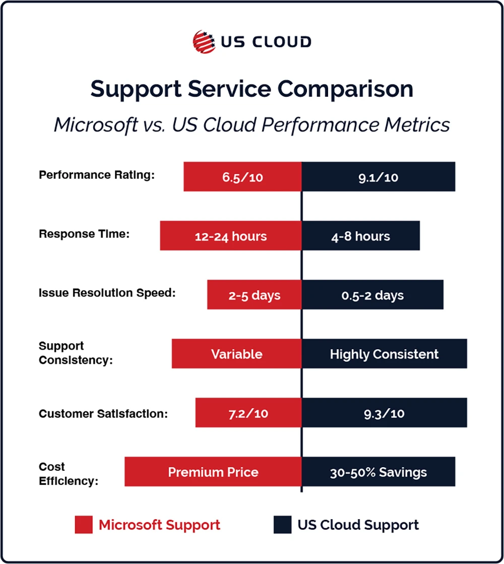 Diverging bar chart comparing Microsoft and US Cloud support across six key metrics: performance rating, response time, resolution speed, consistency, satisfaction, and cost efficiency.