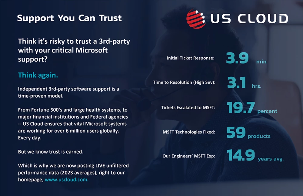 An infographic titled 'Support You Can Trust' from US Cloud, highlighting key support metrics such as initial ticket response time (3.9 minutes), time to resolution for high severity issues (3.1 hours), percentage of tickets escalated to Microsoft (19.7%), the number of Microsoft technologies fixed (59 products), and the average experience of their engineers with Microsoft (14.9 years). The infographic emphasizes the reliability and efficiency of US Cloud's third-party Microsoft support.