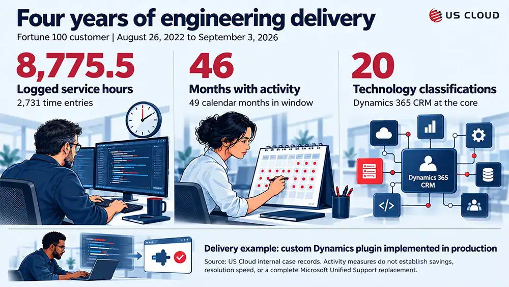 The service record shows sustained participation across a complex Microsoft environment.