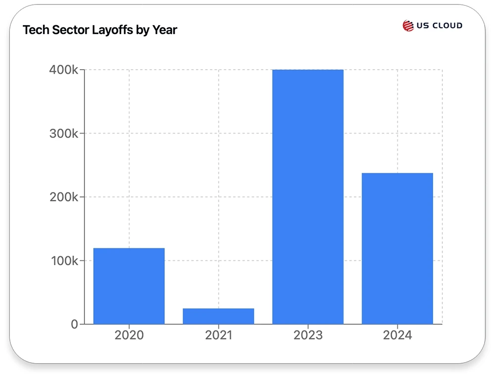 Bar chart showing tech sector layoffs by year: 119.6k in 2020, 24.8k in 2021, 400k+ in 2023, and 237.5k in 2024.