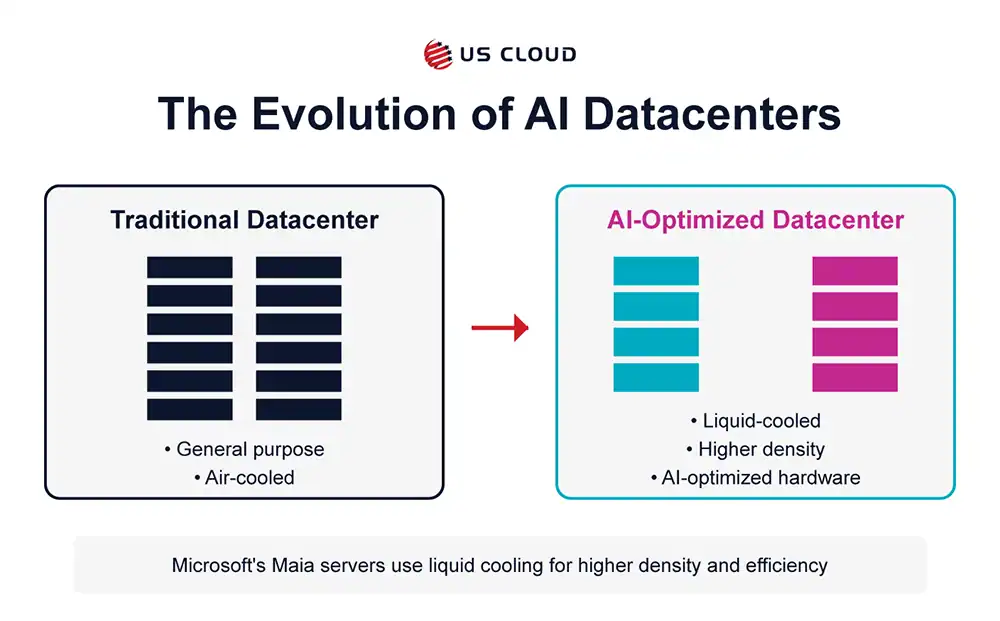 Comparison between traditional datacenters and AI-optimized datacenters