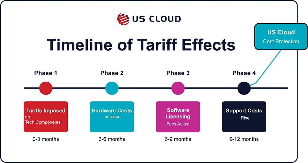 Timeline showing phases of tariff impact progression.