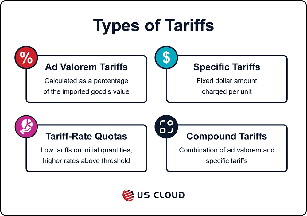 Four types of tariffs represented in colored boxes.