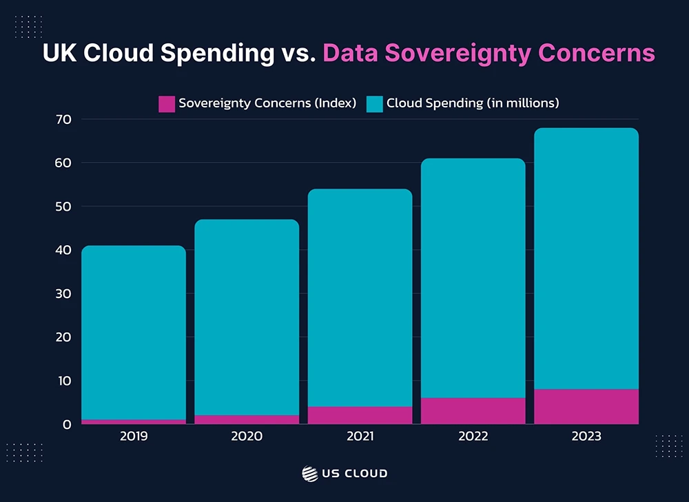 Bar graph comparing UK cloud spending in millions with rising data sovereignty concerns from 2019 to 2023.