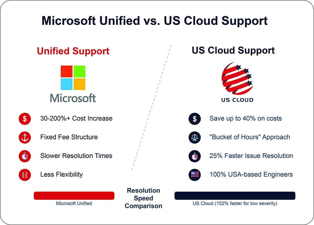Comparison chart of Microsoft Unified Support vs. US Cloud Support.