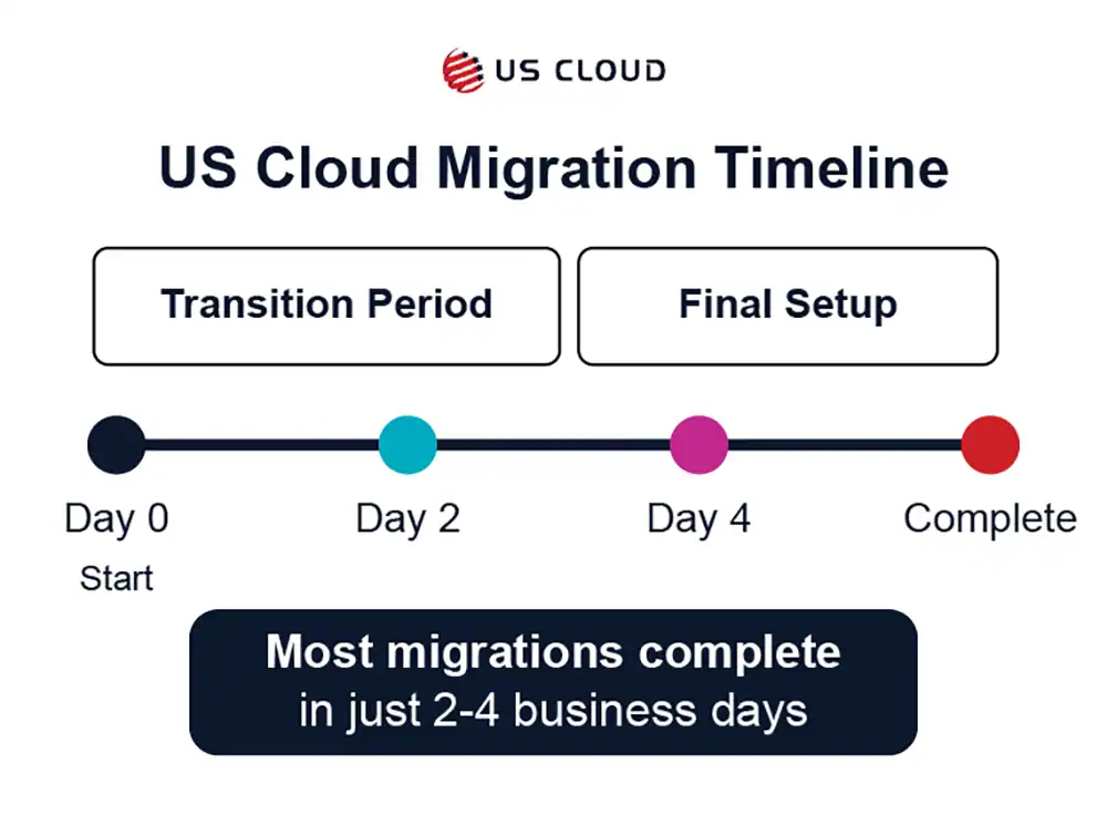 Timeline showing migration completion in 2-4 days.