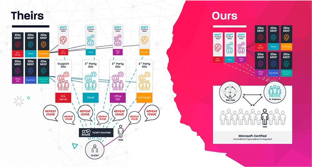 US Cloud Process Comparison US Cloud Process Comparison