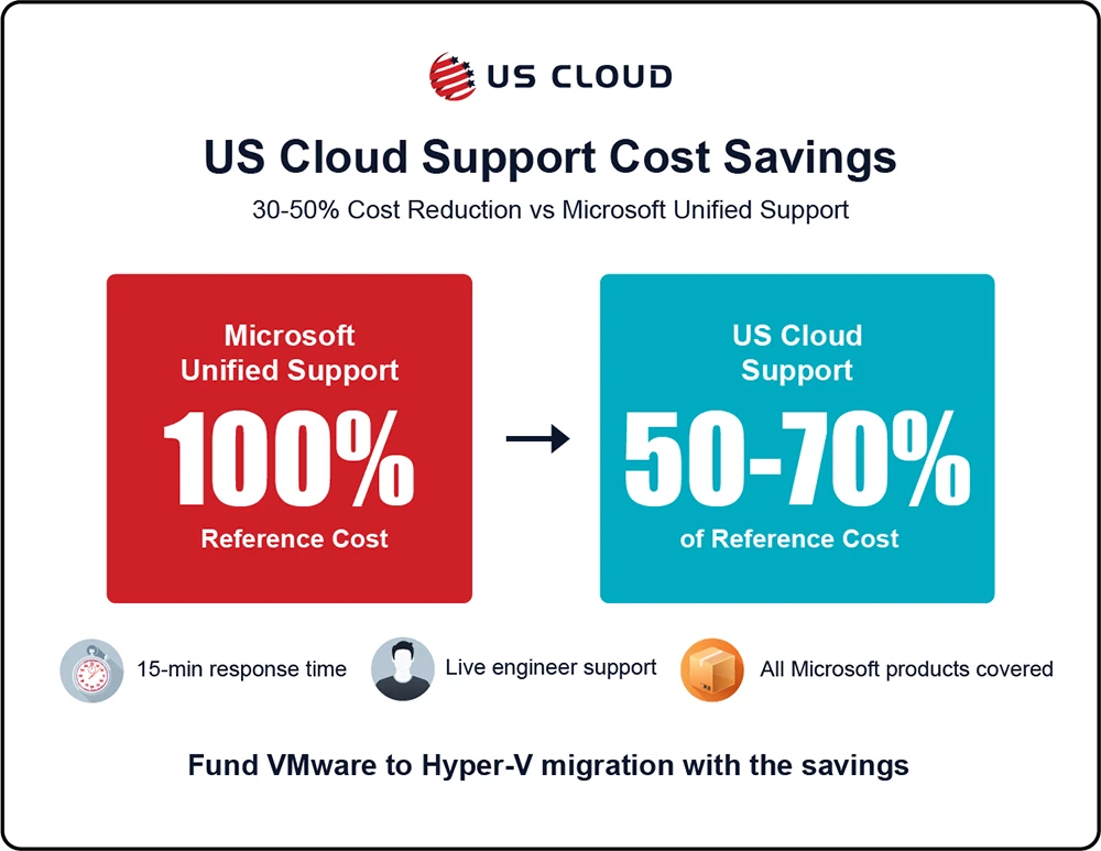 Comparison of Microsoft Unified Support vs US Cloud costs.