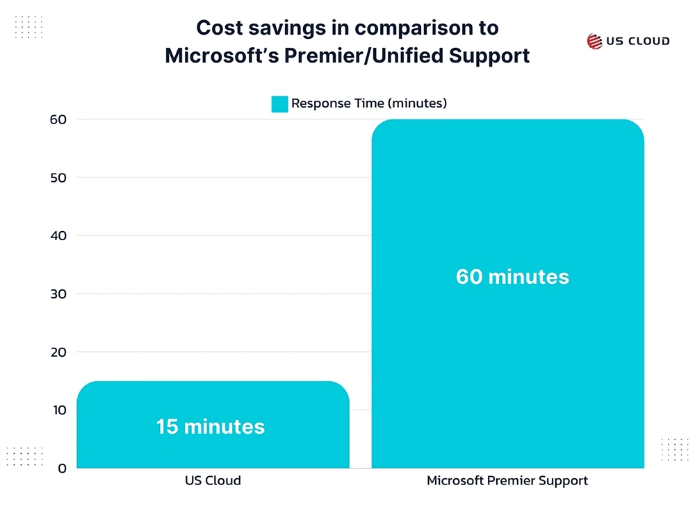 Bar chart comparing response times of US Cloud and Microsoft Premier Support, with US Cloud at 15 minutes and Microsoft Premier Support at 60 minutes.