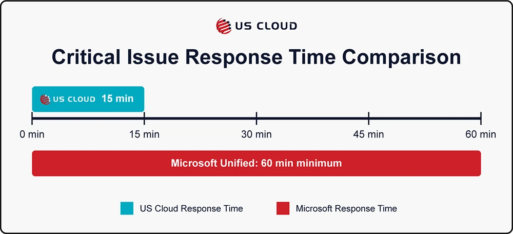 A response time comparison chart showing US Cloud's 15-minute response time versus Microsoft Unified's 60-minute minimum response time for critical issues.