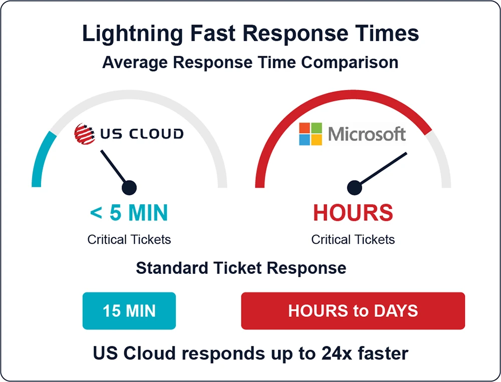 Speedometers comparing fast US Cloud response times to slower Microsoft times.