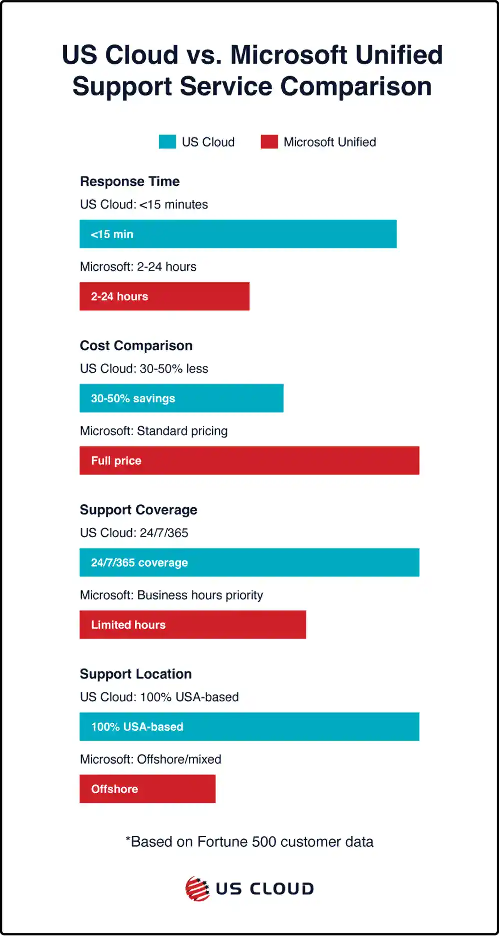 Horizontal bar chart comparing support metrics.