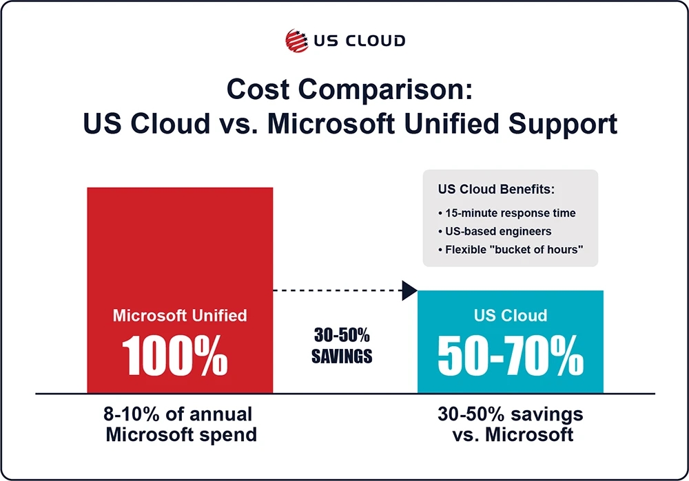 Cost comparison chart showing US Cloud savings versus Microsoft Unified Support.