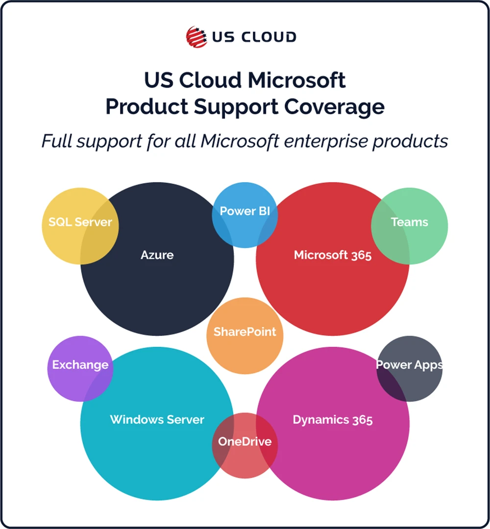 Packed circle chart showing US Cloud's comprehensive Microsoft product support coverage, including Azure, Microsoft 365, Windows Server, Dynamics 365, and related services like Power BI, SQL Server, SharePoint, Teams, Exchange, OneDrive, and Power Apps.
