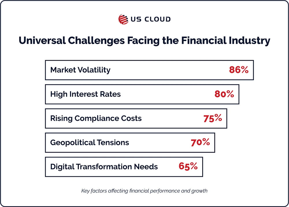 Horizontal bar chart showing top five challenges facing financial institutions.