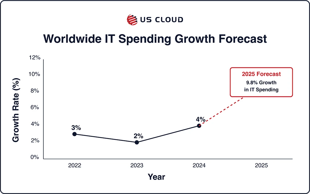 Line graph showing IT spending growth forecast from 2022 to 2025.