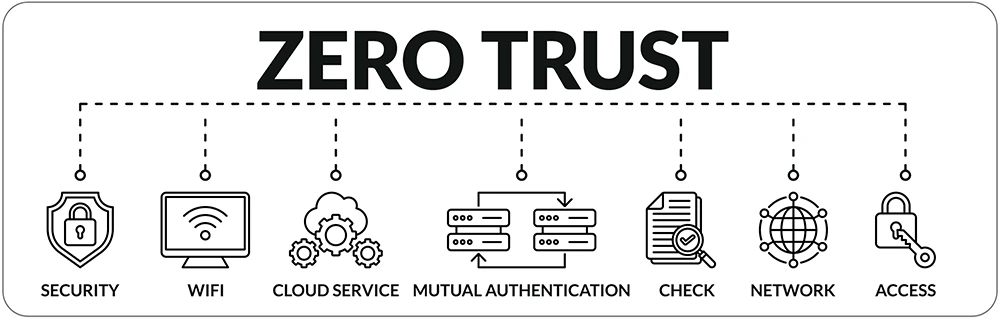 Diagram showing seven icons representing zero trust security components: security shield, WiFi monitor, cloud service gears, mutual authentication servers, document check, networked globe, and key access lock, all connected by dotted lines under the title 'ZERO TRUST'.
