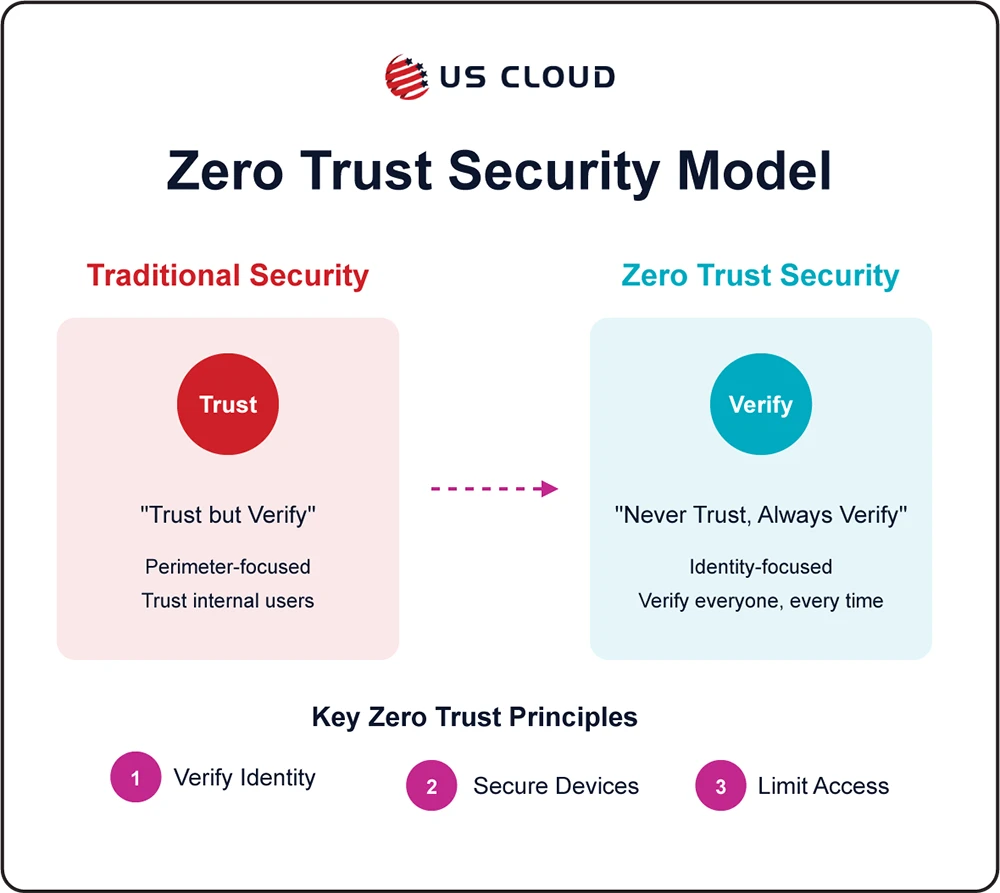 Zero Trust vs. traditional security.