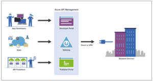 Azure API tool shares costs across business units